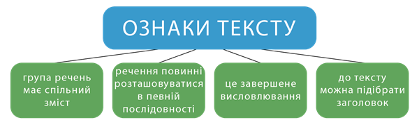 Що таке текст? — урок. Українська мова НУШ, 3 клас.